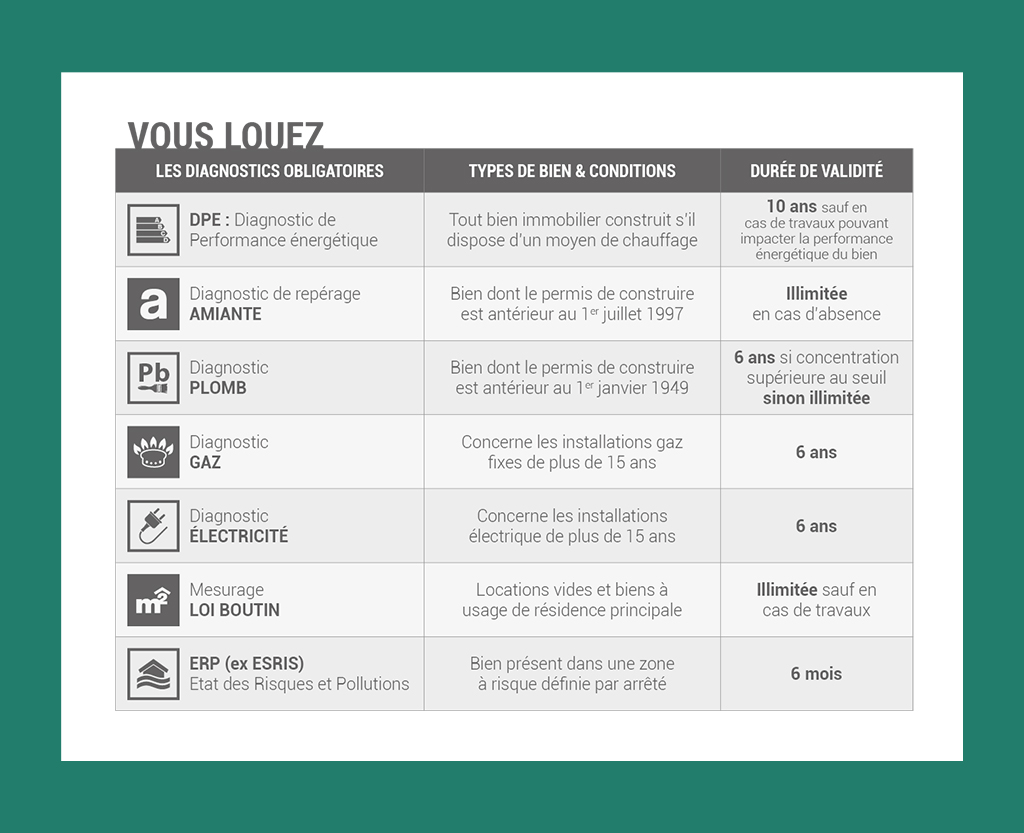 vous louez ? Les diagnostics immobiliers obligatoires